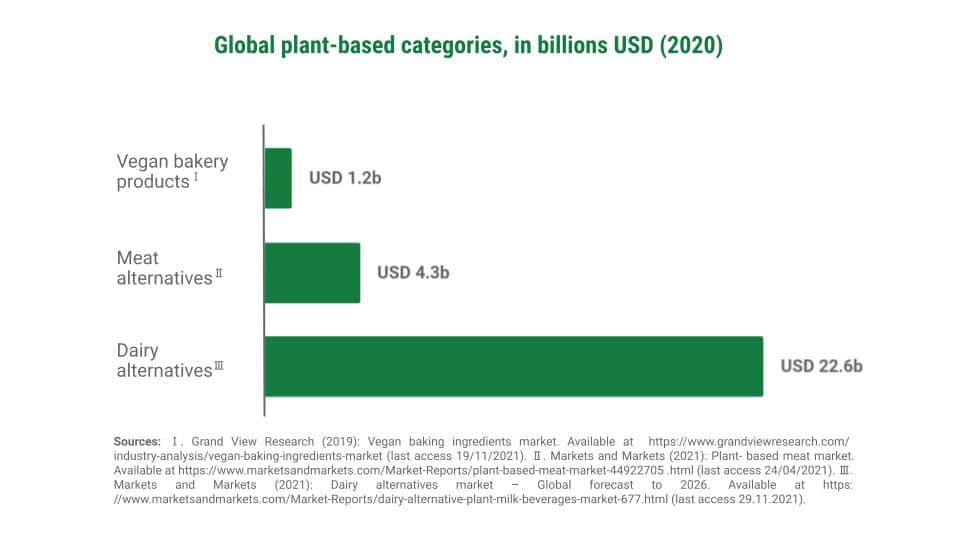 Global plant-based categories, in billions USD (2020)