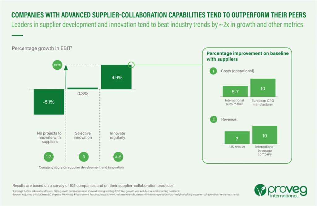 companies with advanced supplier-collaboration capabilities
