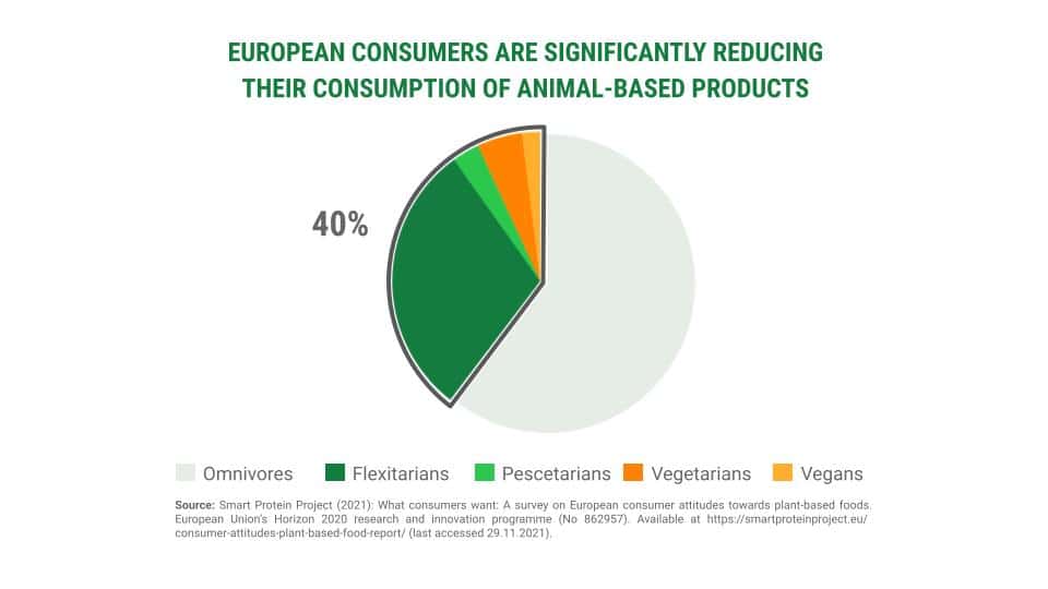 graph showing how European consumers are reducing their consumption of animal-based products