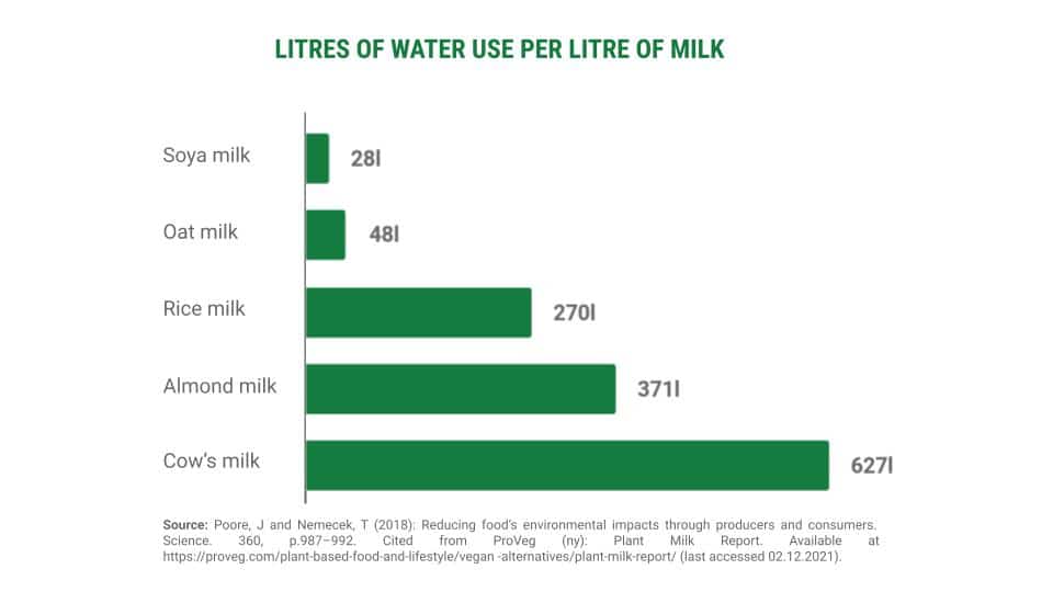 graph of litres of water per litre of milk