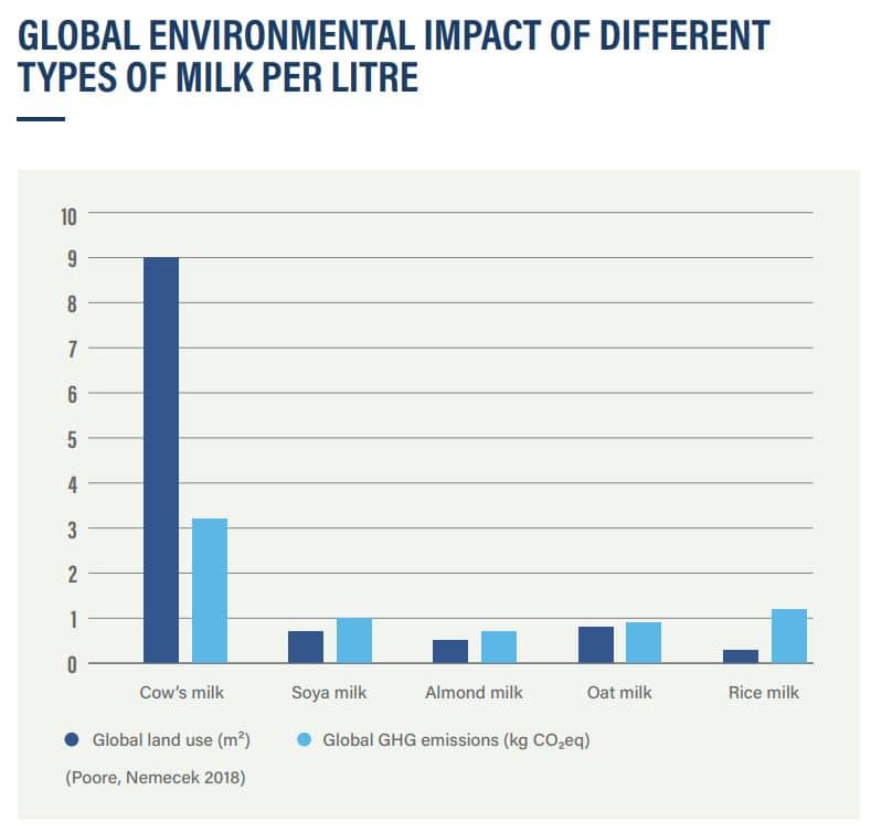 graph on global impact of milk