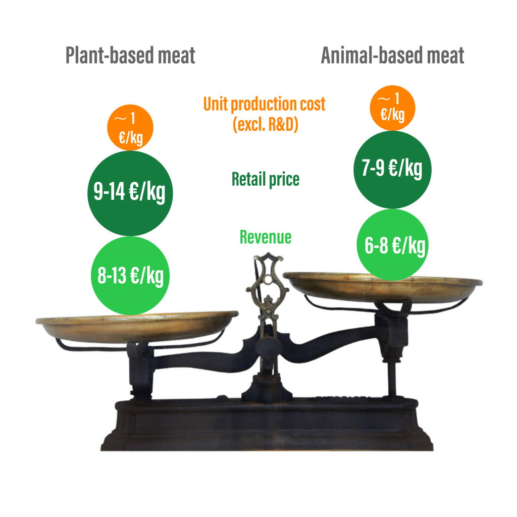 scales showing cost difference between plant-based and animal-based meat