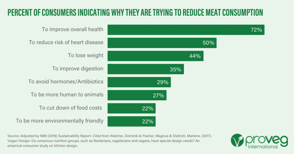 percent of consumers indicating why they are trying to reduce meat consumption