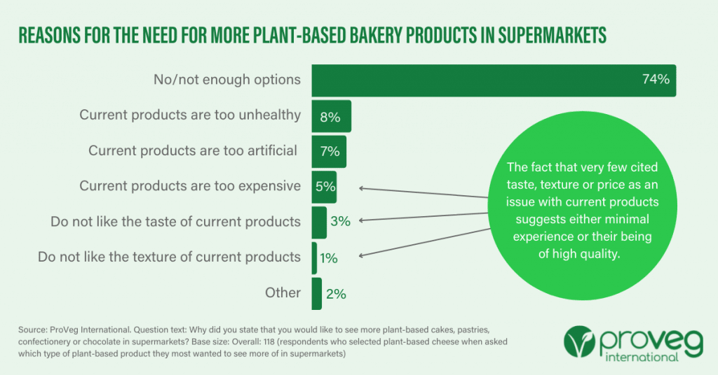 why we need more plant-based bakery products graph