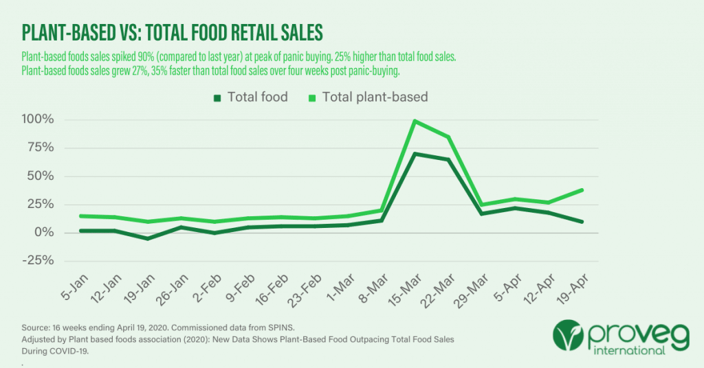 plant-based vs total food sales graph