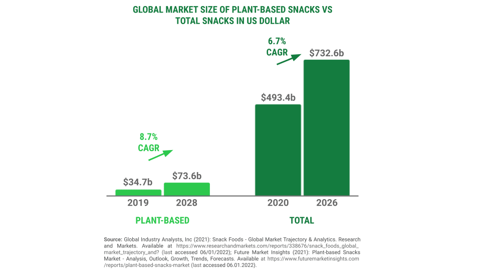 global market size of pnat-based snacks in US dollar graphs
