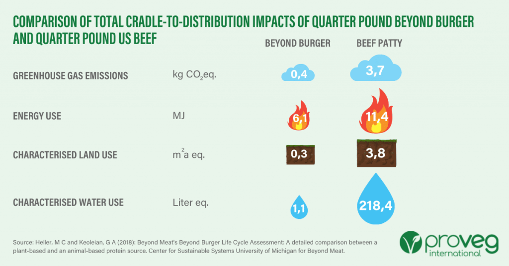 infographic comparing environmental impact of burgers