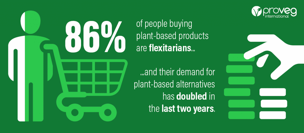 Infographic 86% of people buying plant-based products are flexitarian