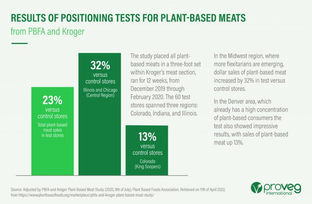 graph showing positioning tests for plant-based meats