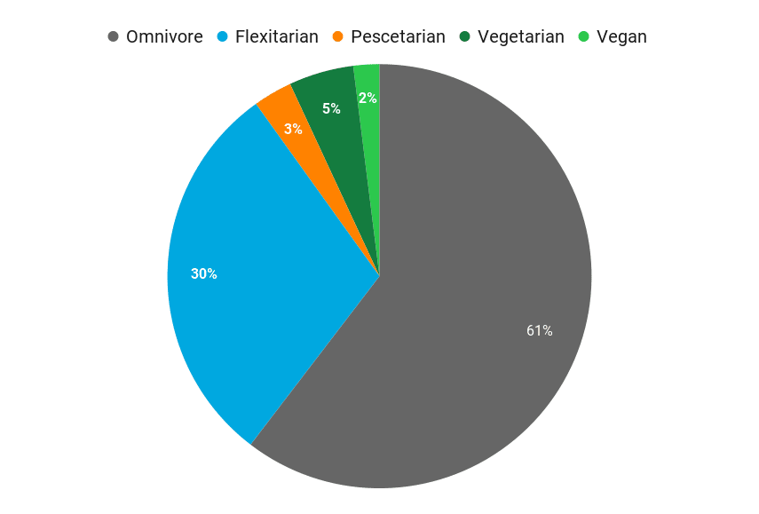 pie chart showing omnivores, flexitarians, pescetarians, vegetarians and vegans