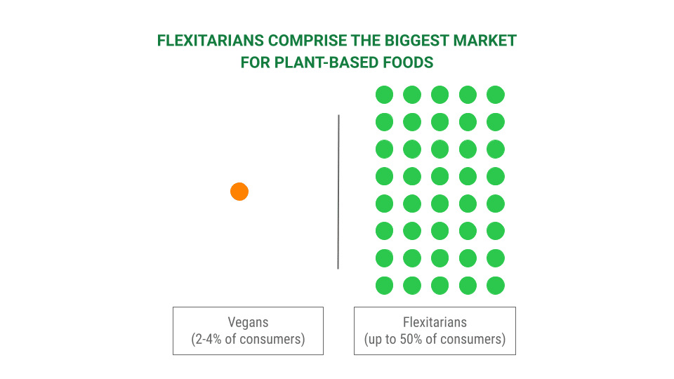 vegans vs flexitarians