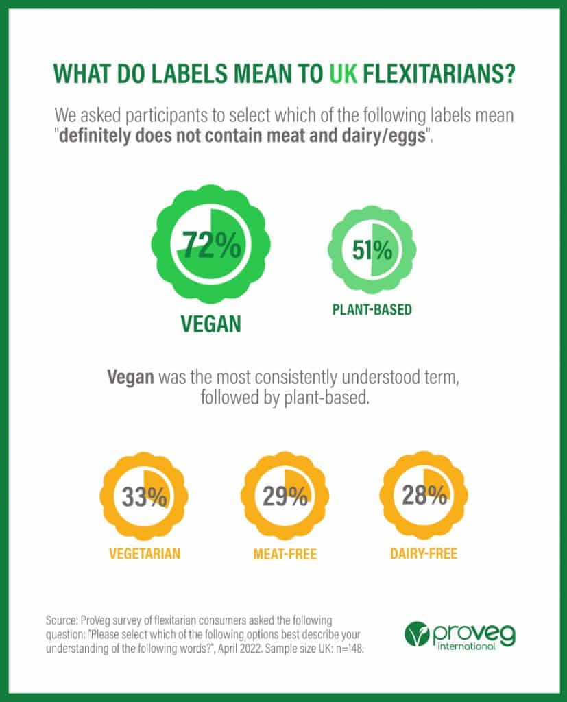 what do labels mean to UK flexitarians?