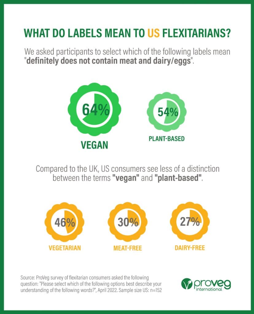 what do labels mean to US flexitarians