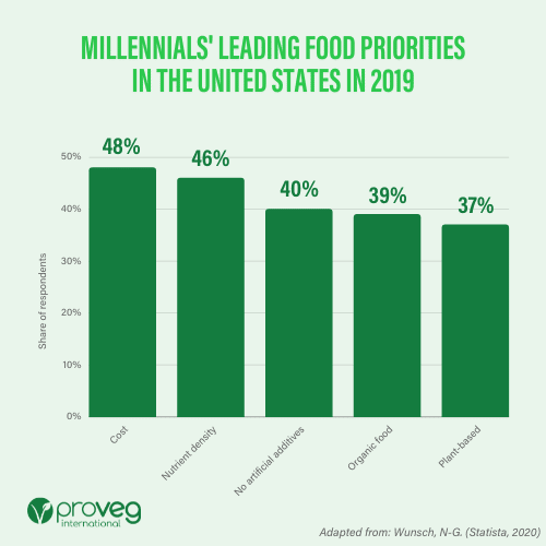 graph to show millenials leading food priorities in the US 