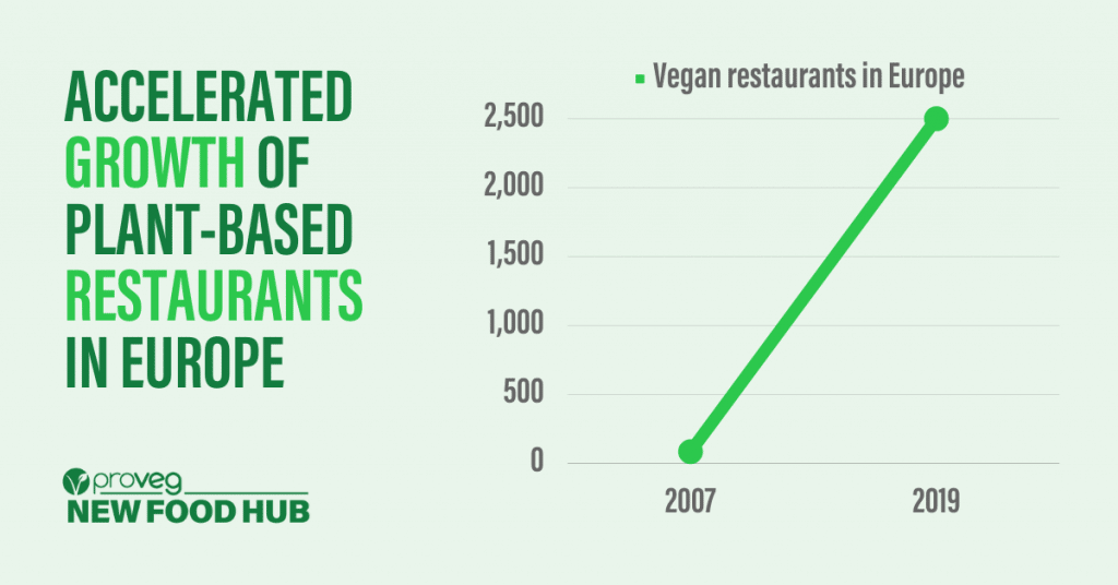 graph showing accelerated growth of plant-based restaurants