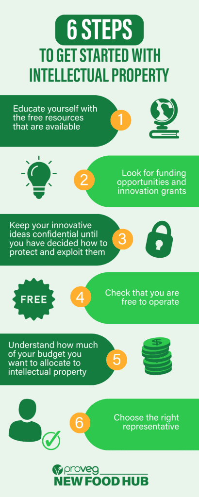 infographic 6 steps to get started with intellectual property